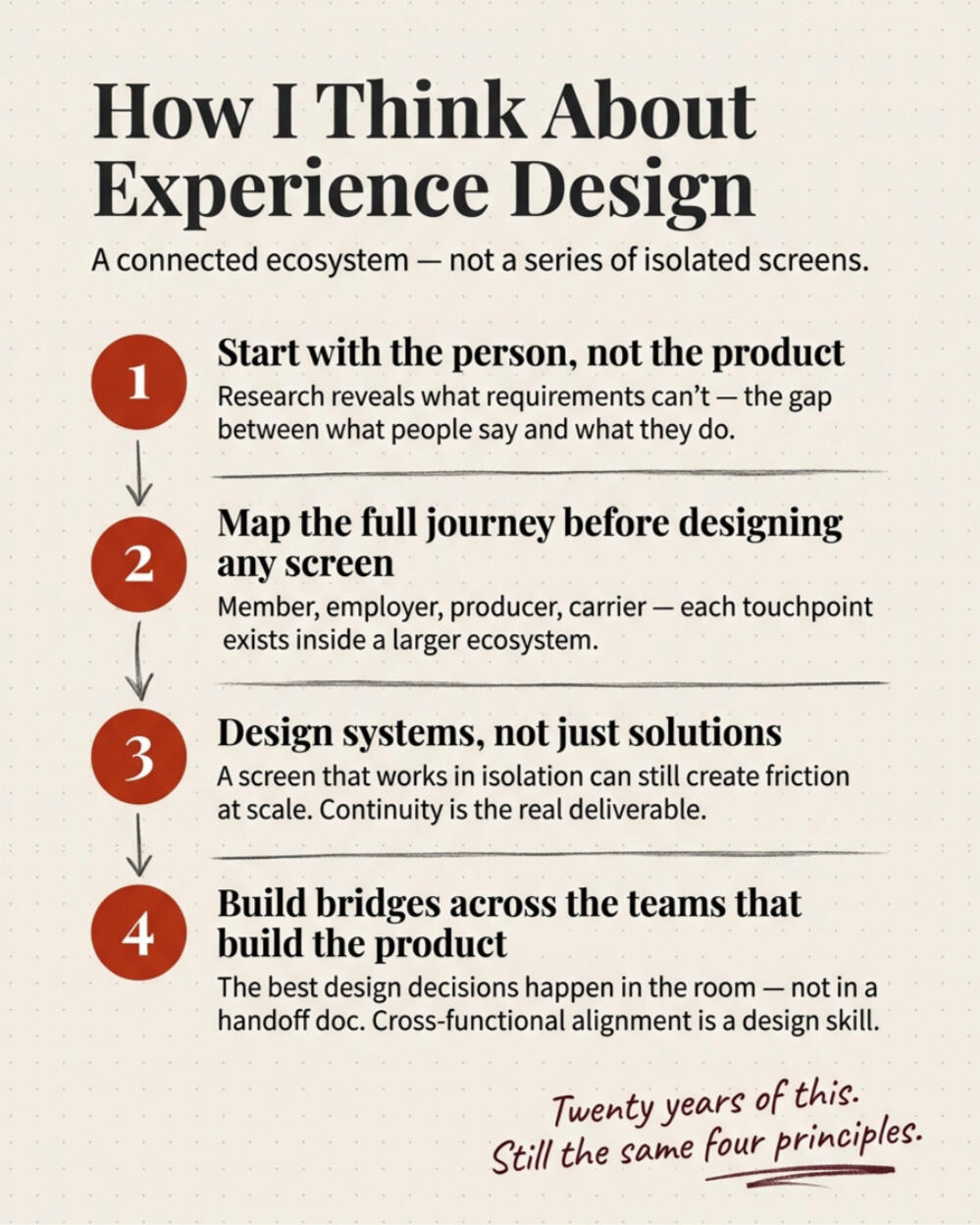 How I Think About Experience Design A four-principle framework diagram titled How I Think About Experience Design, showing Garrick Gibson's human-centered design approach across member, employer, producer, and carrier ecosystems.