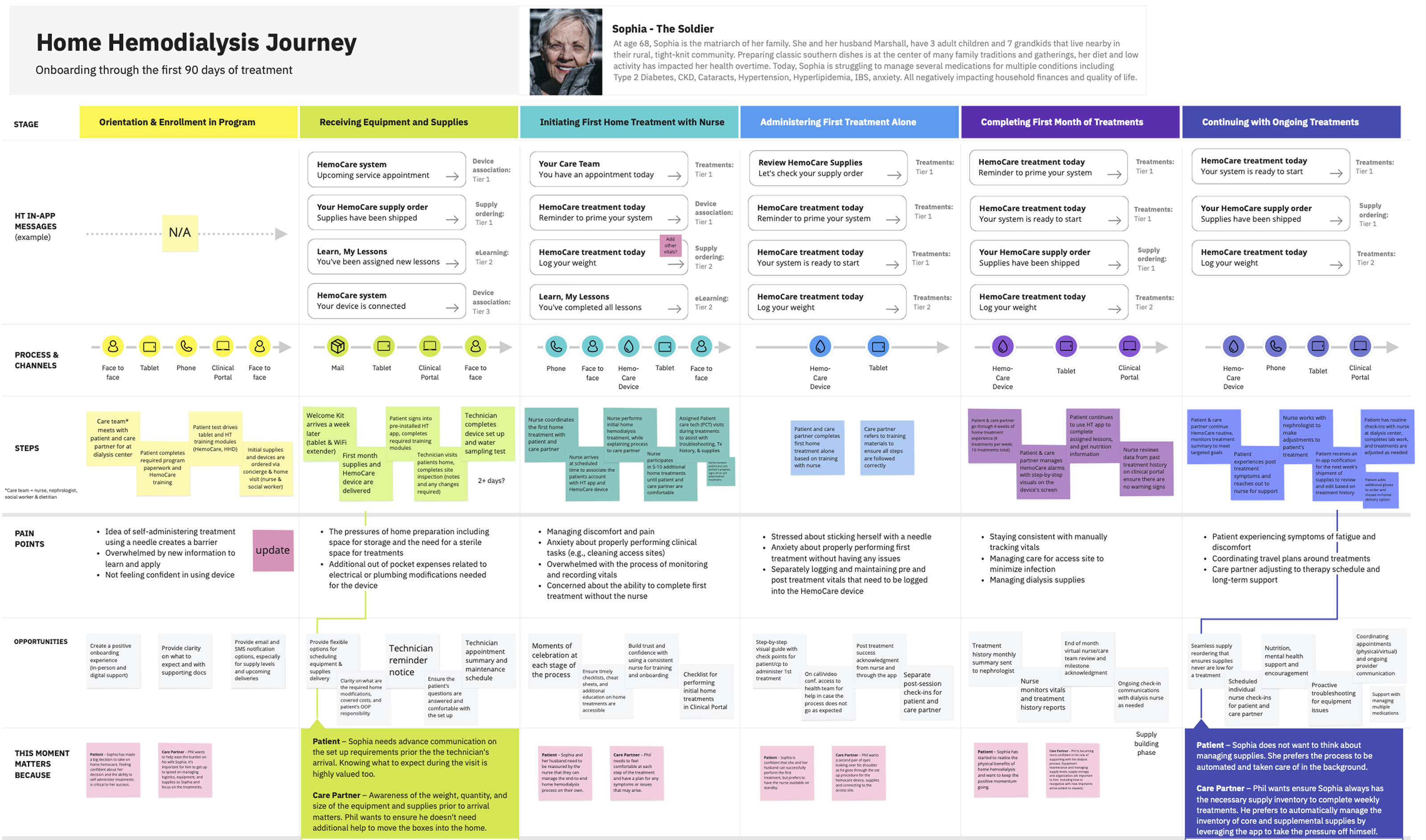 Home Hemodialysis Journey map — Sophia persona, four phases from orientation and enrollment through continuing with ongoing treatments, showing steps, pain points, opportunities, and emotional arc across the first 90 days.