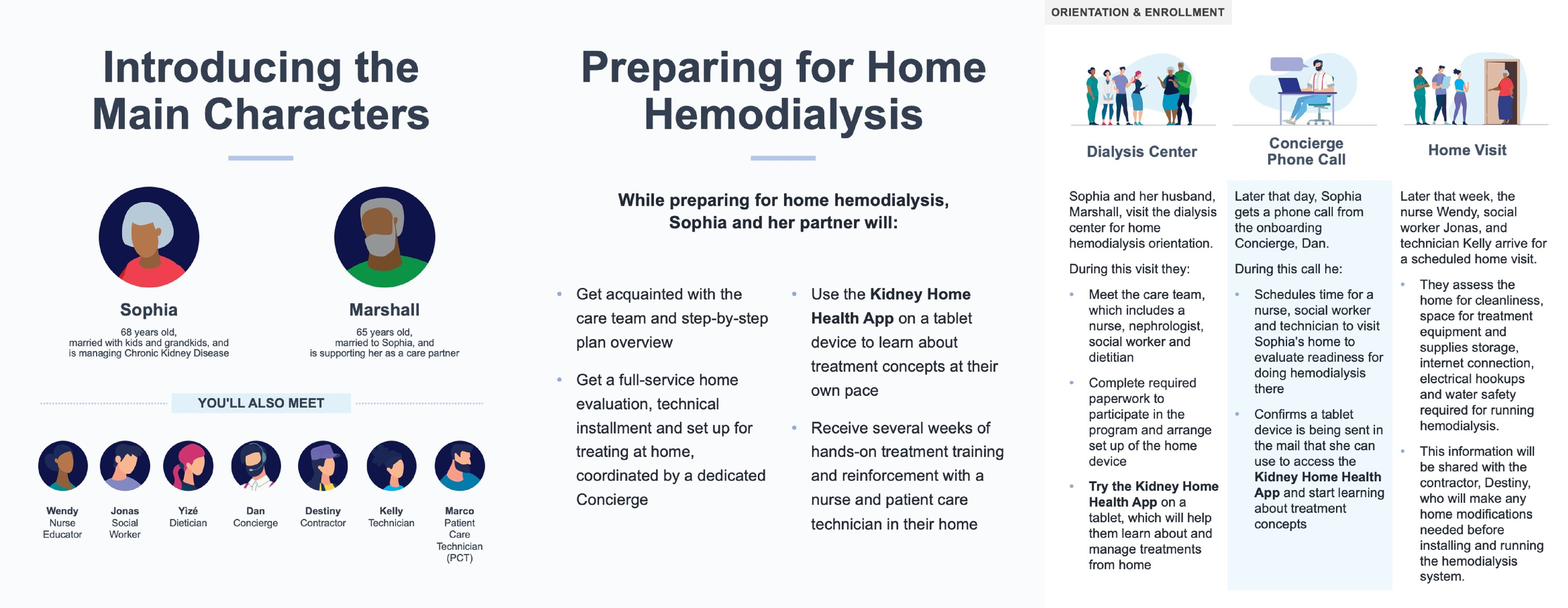 Storyboard slide 1 — Introducing the Main Characters and Preparing for Home Hemodialysis. Shows Sophia and Marshall, the full care team, and the orientation and enrollment experience including app onboarding and home visit.