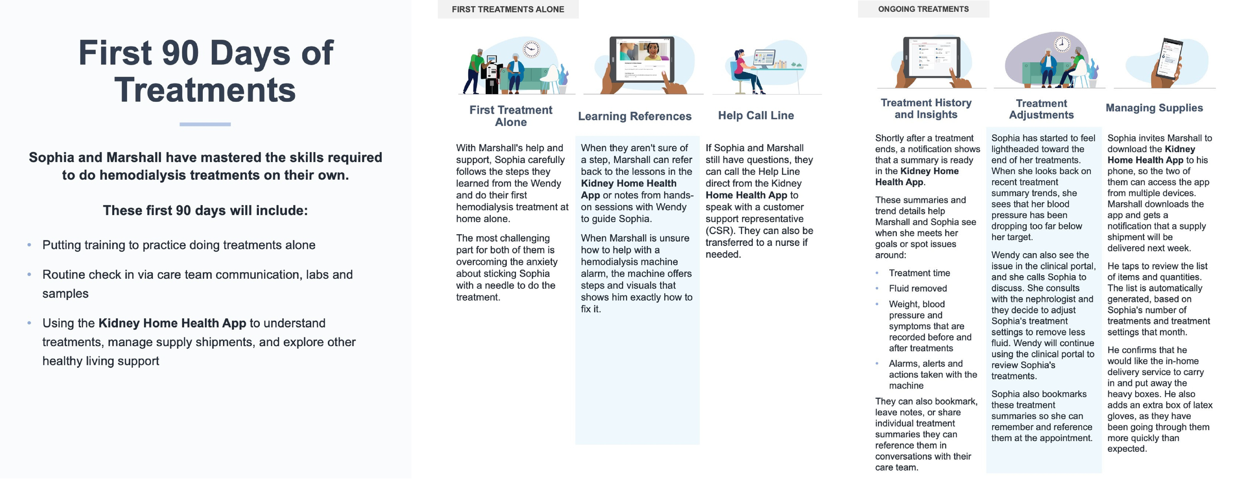 Storyboard slide 2 — First 90 Days of Treatments. Covers first solo treatment, learning references, help call line, treatment history, adjustments, and managing supplies through the Kidney Home Health App.
