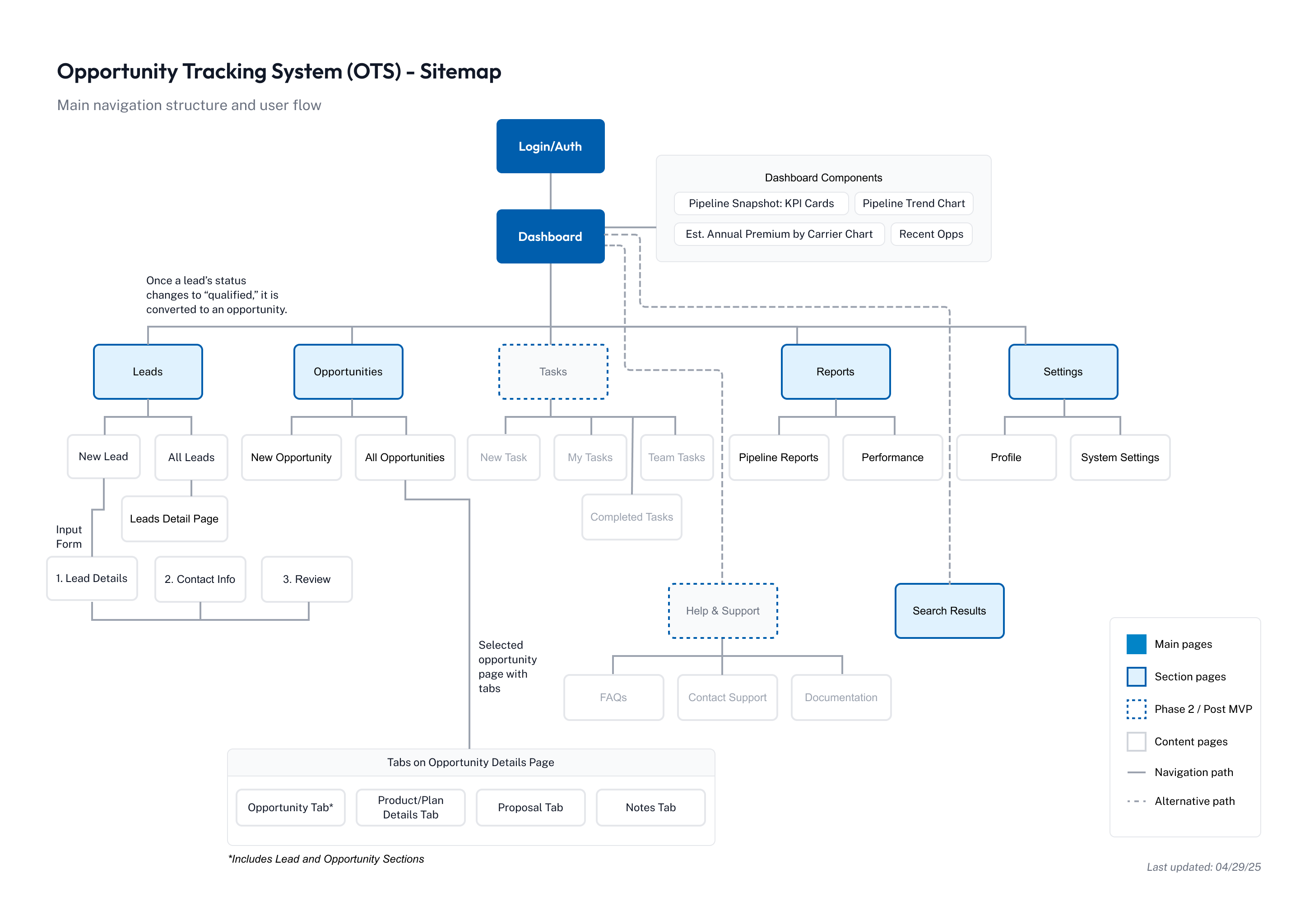 OTS platform sitemap showing Login/Auth, Dashboard with KPI components, Leads, Opportunities, Tasks, Reports, and Settings. Lead-to-opportunity conversion logic annotated. Phase 2 deferred features marked with dashed borders.