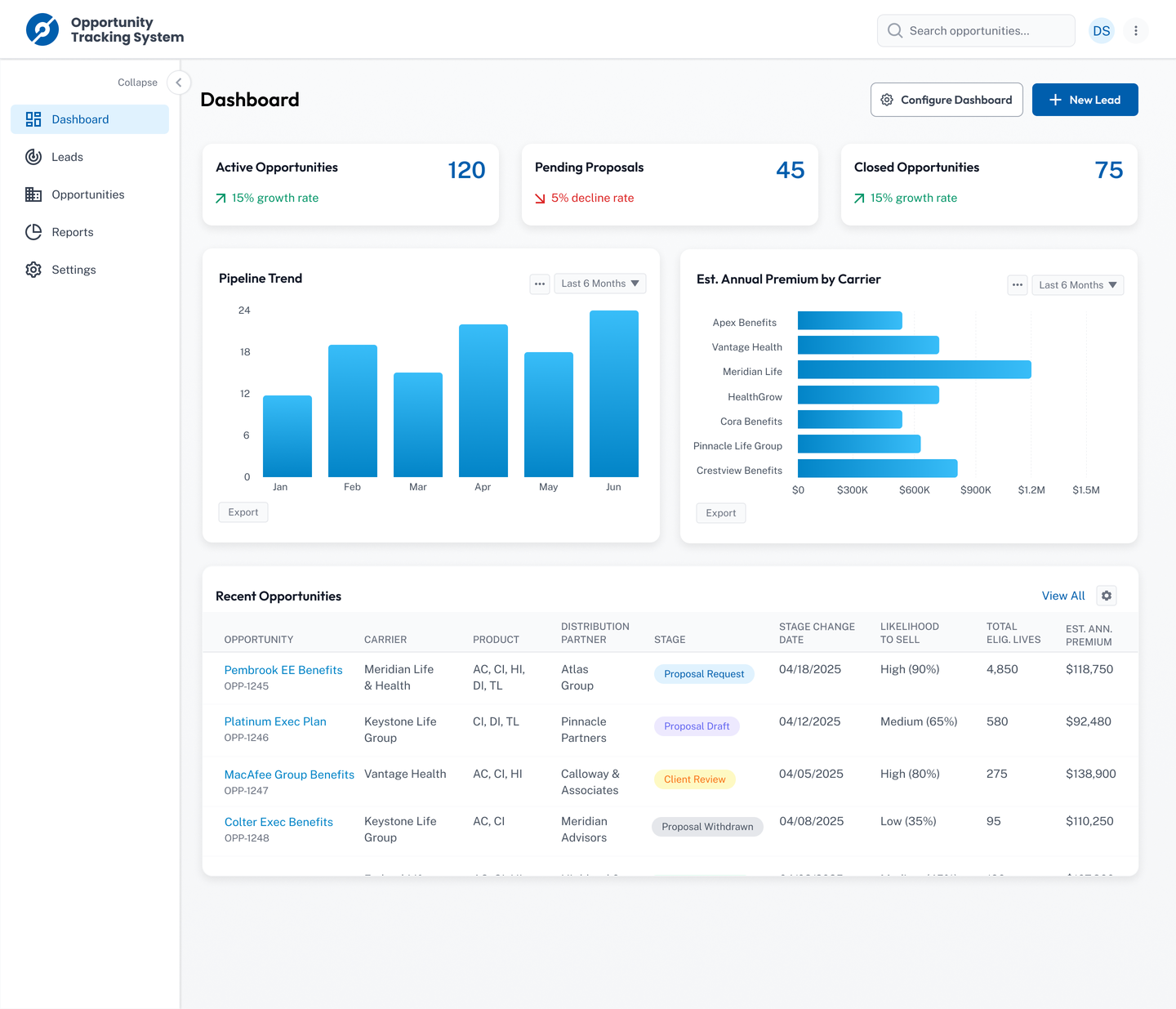 OTS Dashboard — Pipeline Snapshot showing KPI cards (120 Active Opportunities, 45 Pending Proposals, 75 Closed Opportunities), Pipeline Trend bar chart, Estimated Annual Premium by Carrier chart, and Recent Opportunities table with stage, likelihood to sell, and estimated annual premium columns.