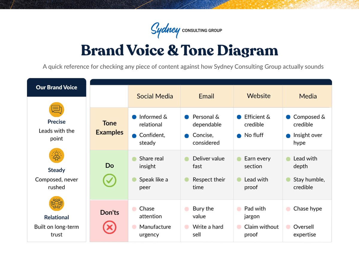 Sydney Consulting Group Brand Voice & Tone Diagram: three core voice attributes (Precise, Steady, Relational) alongside a matrix of tone examples and do/don't guidance across Social Media, Email, Website, and Media