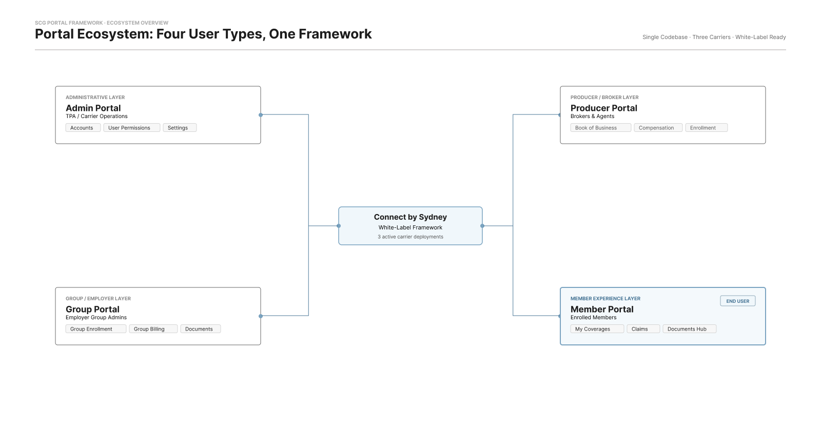 Portal ecosystem diagram showing four user types — Admin, Producer, Group, and Member — connected to a central white-label framework